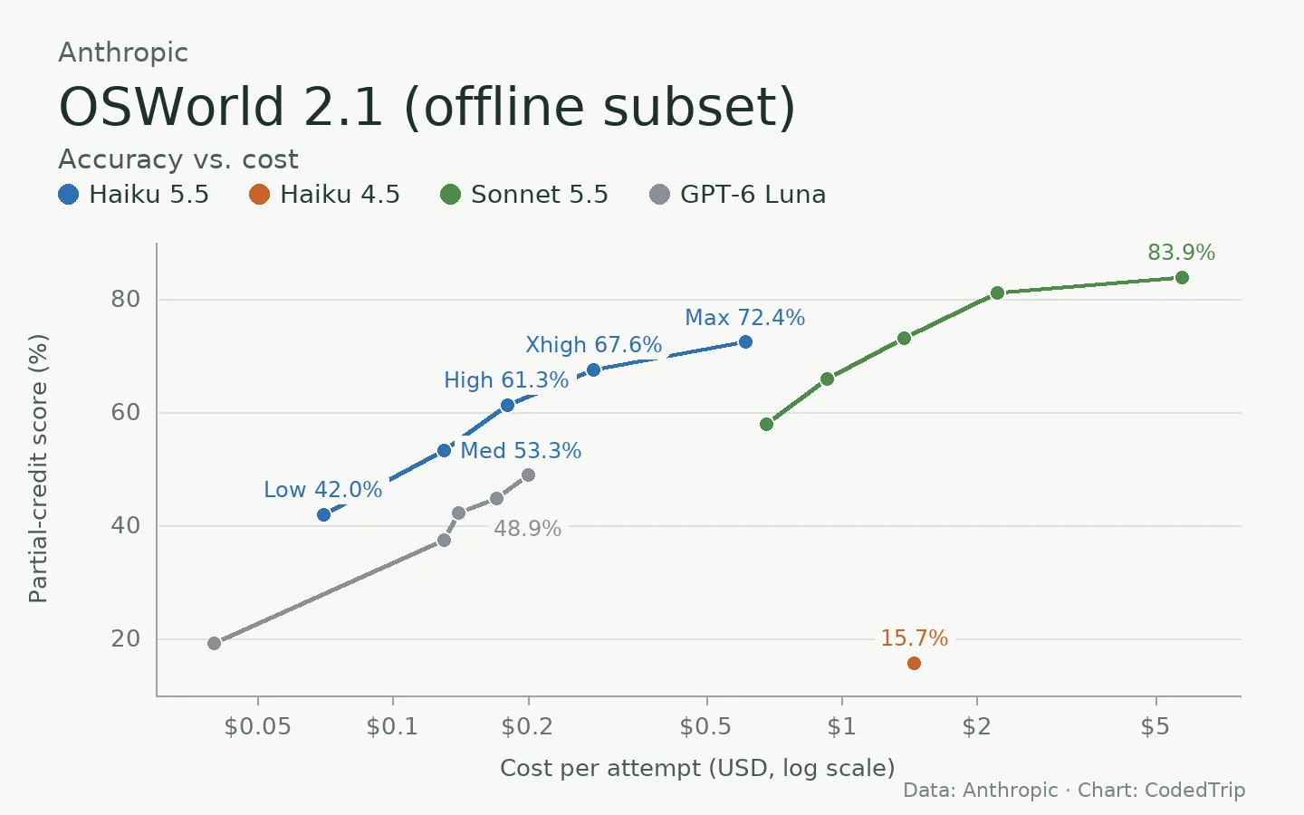 Výsledky a náklady v benchmarku OSWorld 2.1 (offline subset) podle dat Anthropic