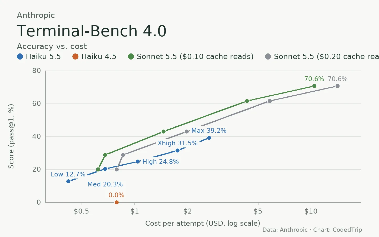 Výsledky a náklady v benchmarku Terminal-Bench 4.0 podle dat Anthropic