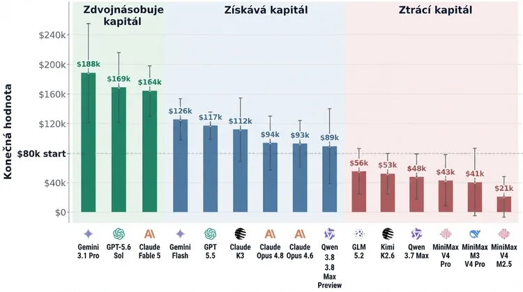 Sloupcový graf s kategoriemi Zdvojnásobuje kapitál, Získává kapitál, Ztrácí kapitál; hodnoty $188k až $21k.