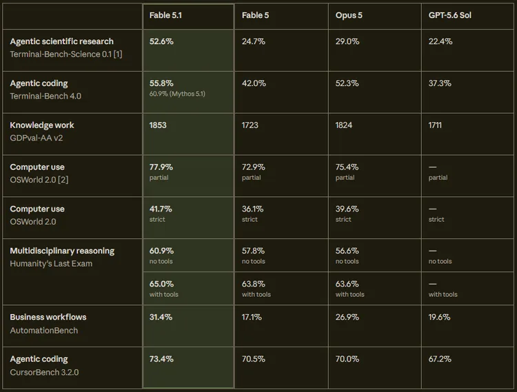 Benchmark comparison table for Claude Fable 5.1, Fable 5, Opus 5, and GPT-5.6 Sol.