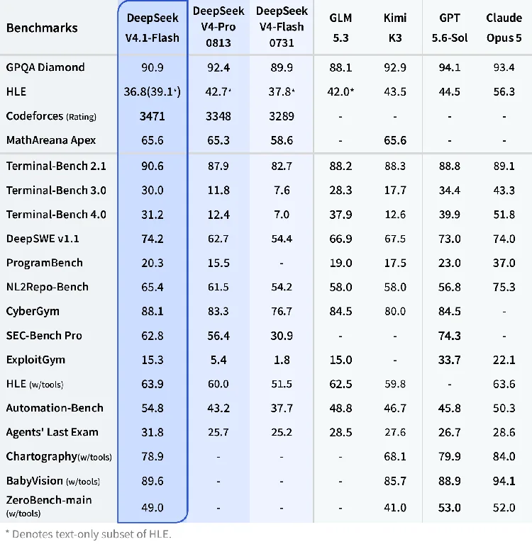 Tabulka Benchmarks porovnává DeepSeek V4.1-Flash s modely V4-Pro, GLM, Kimi, GPT a Claude.