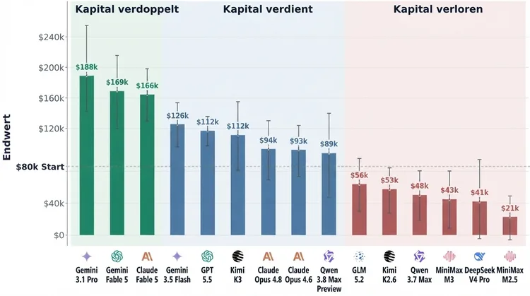 Diagramm zur Rentabilität der Modelle.