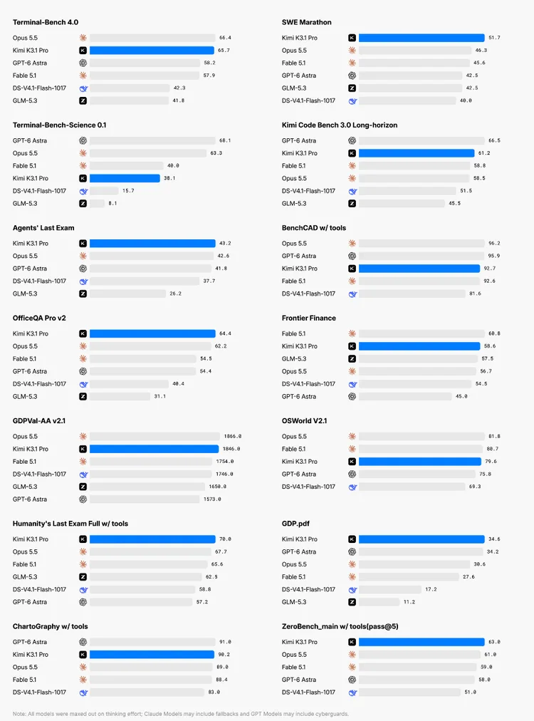 Comparison of Kimi K3.1 with competitors.
