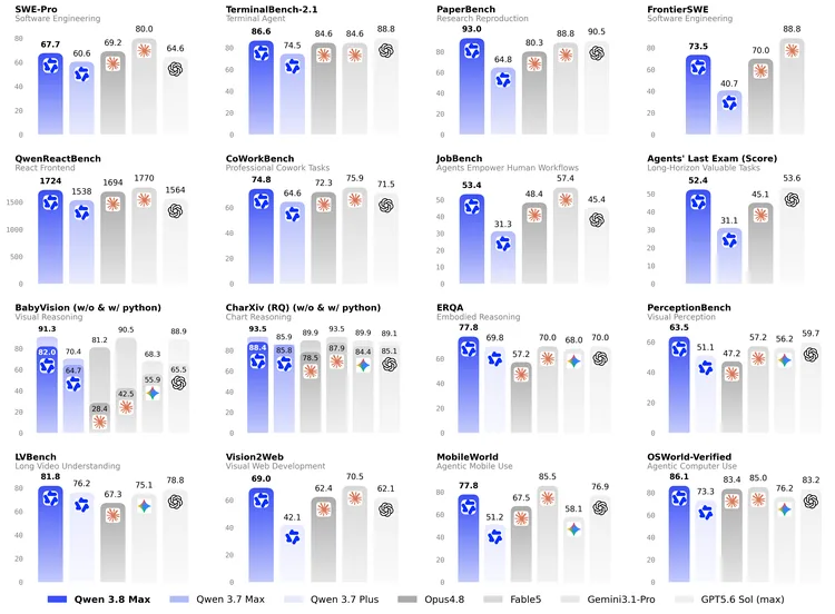 Graf benchmarků s názvy SWE-Pro, TerminalBench-2.1 a PaperBench porovnává Qwen3.8-Max s dalšími modely.