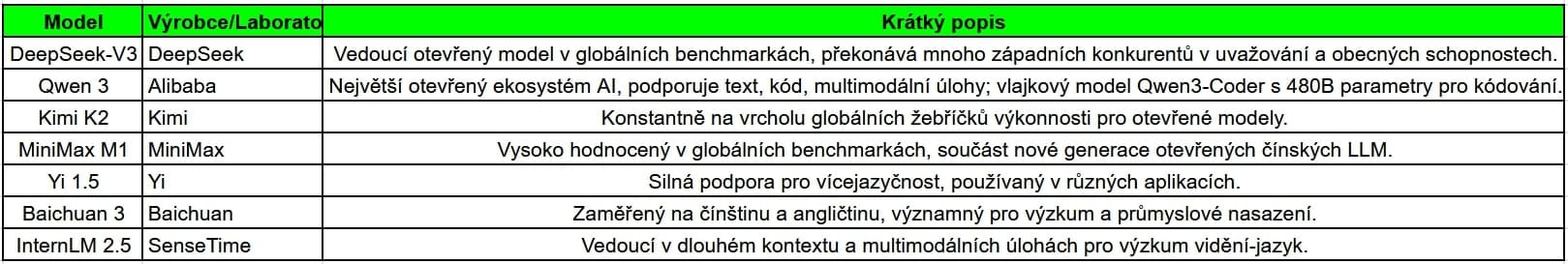 Přehled otevřen&yacute;ch č&iacute;nsk&yacute;ch modelů.
