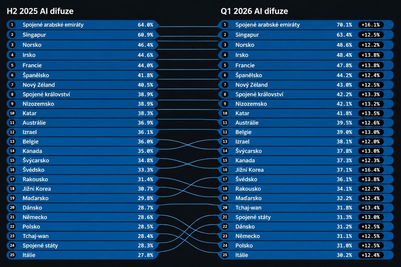 Porovnání pořadí a podílu mezi 2. polovinou roku 2025 a 1. čtvrtletím roku 2026 v dvaceti pěti nejvýznamnějších ekonomikách podle podílu uživatelů umělé inteligence v 1. čtvrtletí roku 2026.