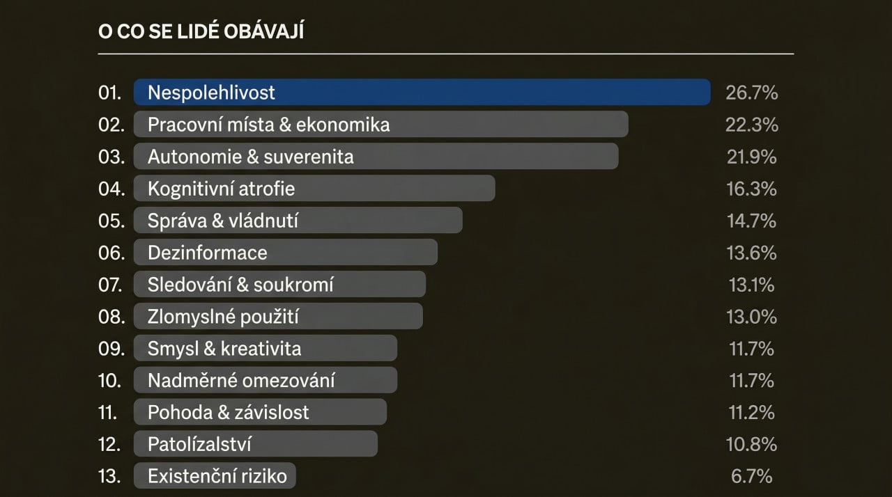 Čeho se lidé na AI bojí