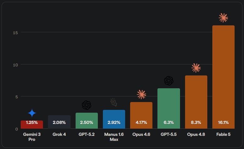 Sloupcový graf výkonu AI modelů ve freelancerských úlohách, Fable 5 na 16,1 % nejvýše.