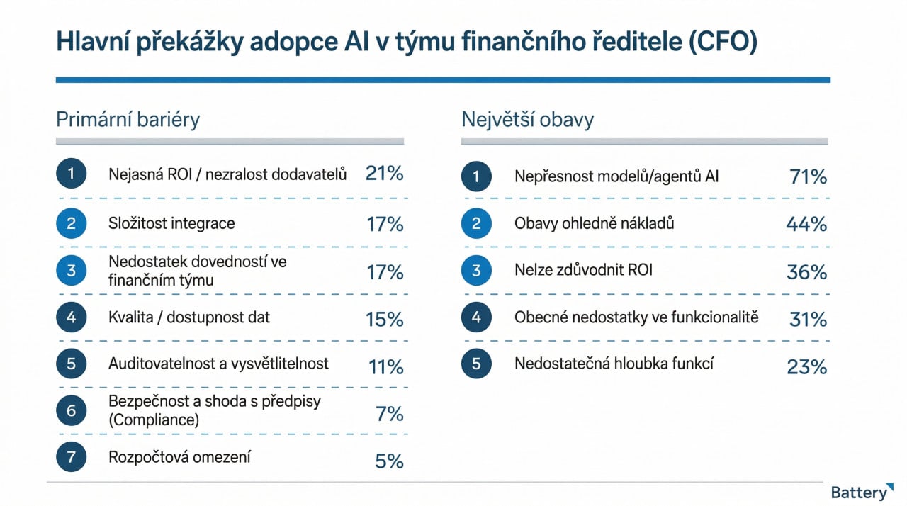 Hlavní překážky v přijetí AI
