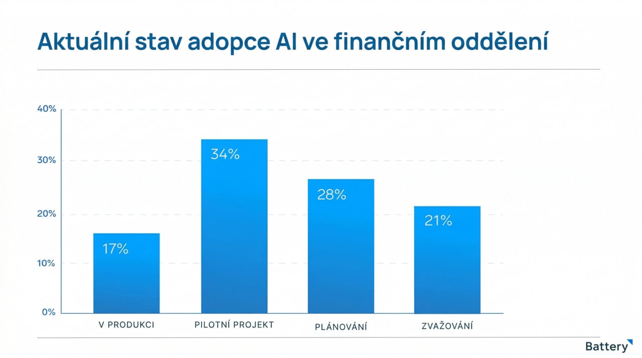 Aktuální podíl AI v CFO.