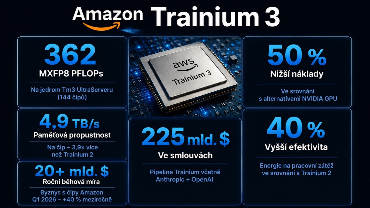 Čipy Trainium lámou rekordy: Amazon má objednávky za 225 miliard dolarů