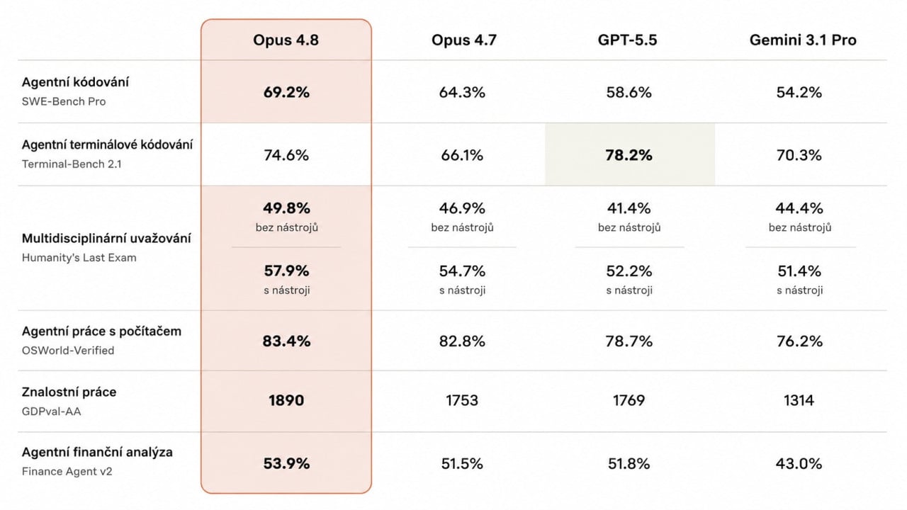 Výsledky benchmarků