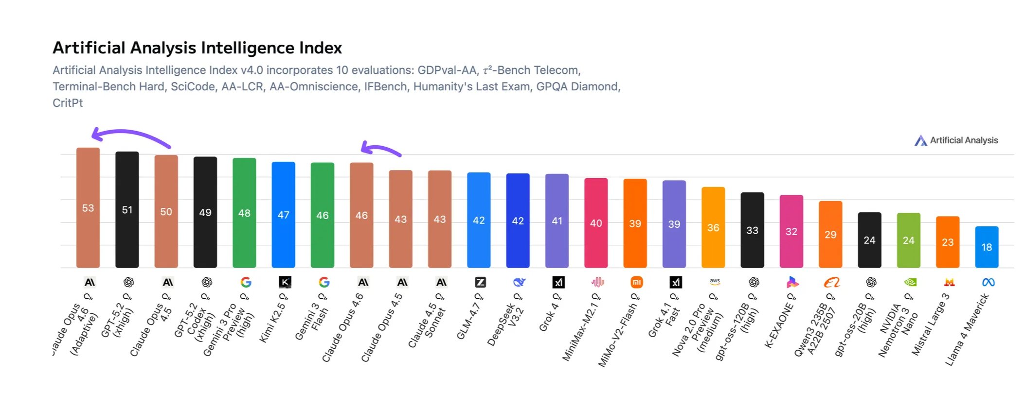 Claude Opus 4.6 se umístil na prvním místě v indexu umělé analýzy inteligence.