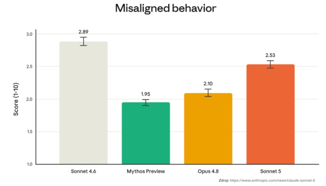 Sloupcový graf misaligned behavior: Sonnet 4.6, Mythos Preview, Opus 4.8, Sonnet 5.