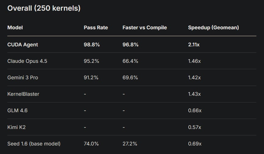 KernelBench výsledky - Základní model (Seed 1.6) začíná na 0,69x - ve skutečnosti je pomalejší než torch.compile. Po trénování RL dosáhne stejná architektura rychlosti 2,11x. To je 3násobné zlepšení efektivního zrychlení o