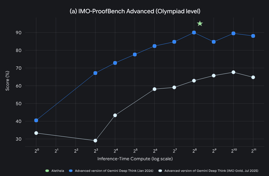 Výsledky Gemini Deep Thinking (sopučasná verze -  modrá) vs. starší verze z minulého roku na benchmarku IMO-ProofBench.