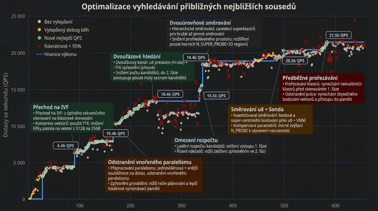 Průběh optimalizace zlepšování.