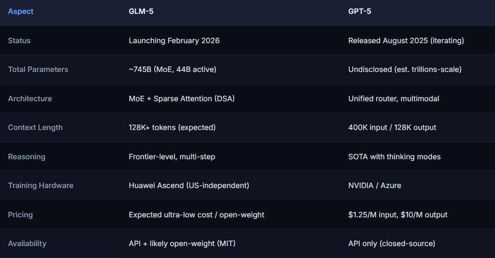GLM-5 vs GPT-5