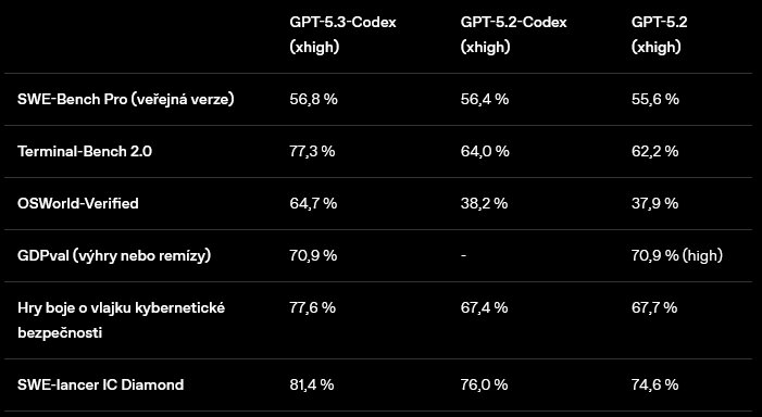 Výsledky GPT-5.3-Codex v benchmarcích.