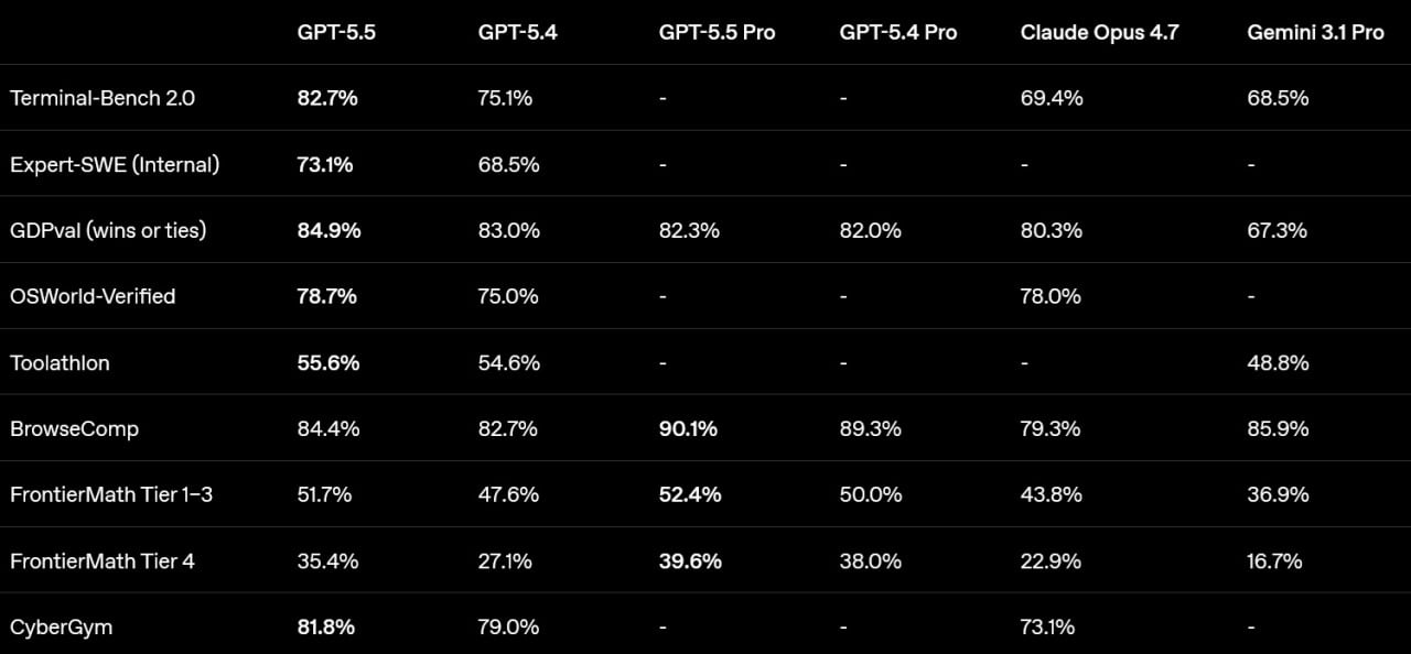 ChatGPT 5.5 a výsledky měření.