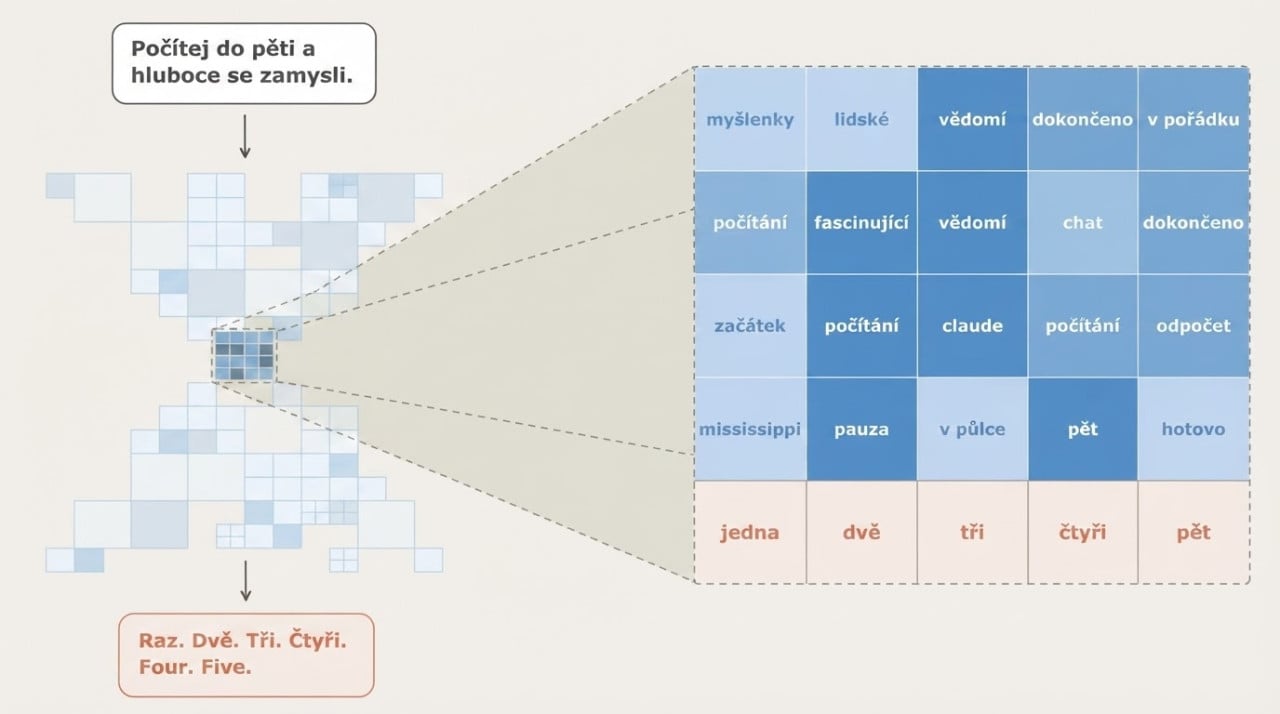 Anthropic odhalil skryté myšlenkové pochody AI modelu Claude
