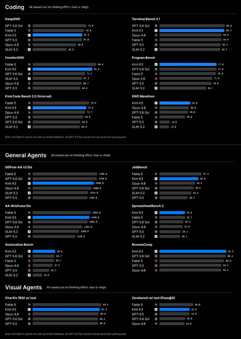 Porovnání benchmarků Kimi K3, GPT-5.6 a Fable 5.