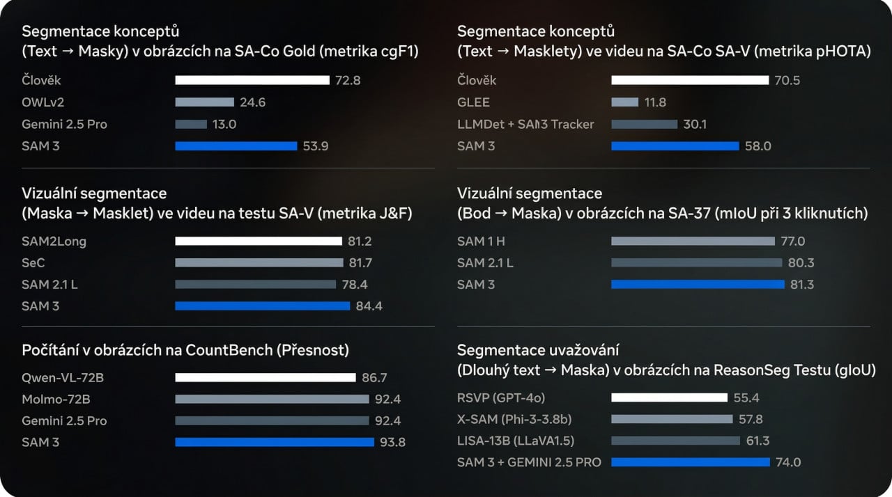 Model SAM 3.1 a výsledky Benchmarků.