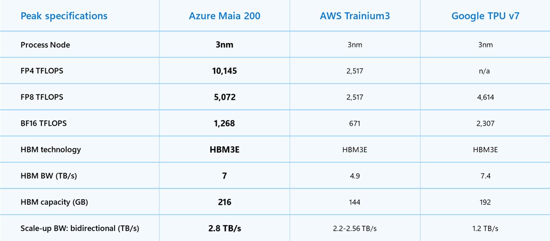 Čip Maia 200 v porovnání s konkurencí
