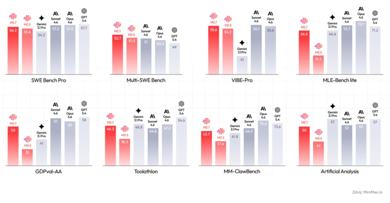 Minimax Mě.7 benchmarks