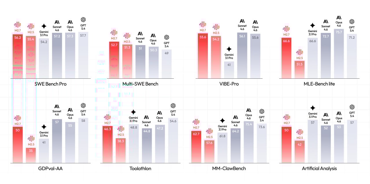 Výsledky benchmarků