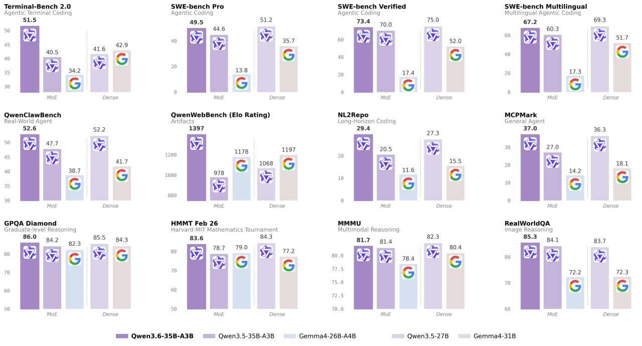 Výsledky benchmarků modelu Qwen3.6-35B-A3B.