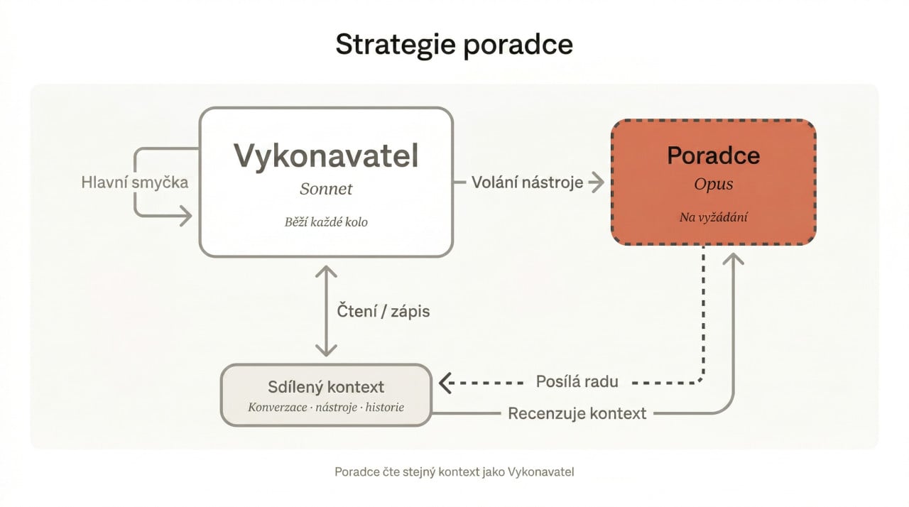 Anthropic snižuje náklady na agenty s novým nástrojem Advisor tool