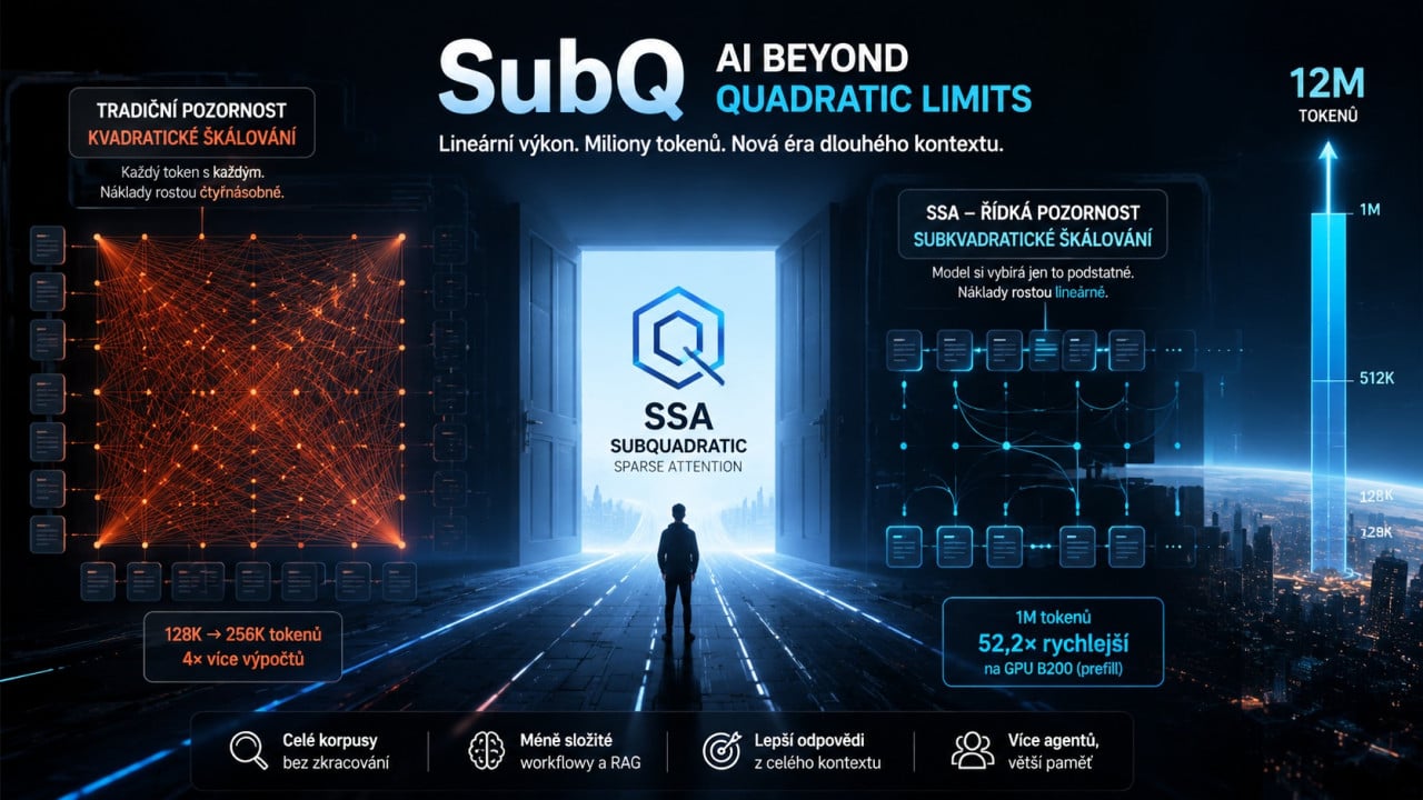 Startup SubQ tvrdí, že vyřešil největší problém umělé inteligence od roku 2017