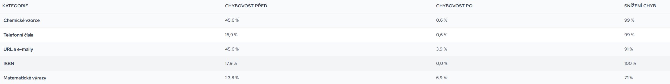 Tabulka chybovosti