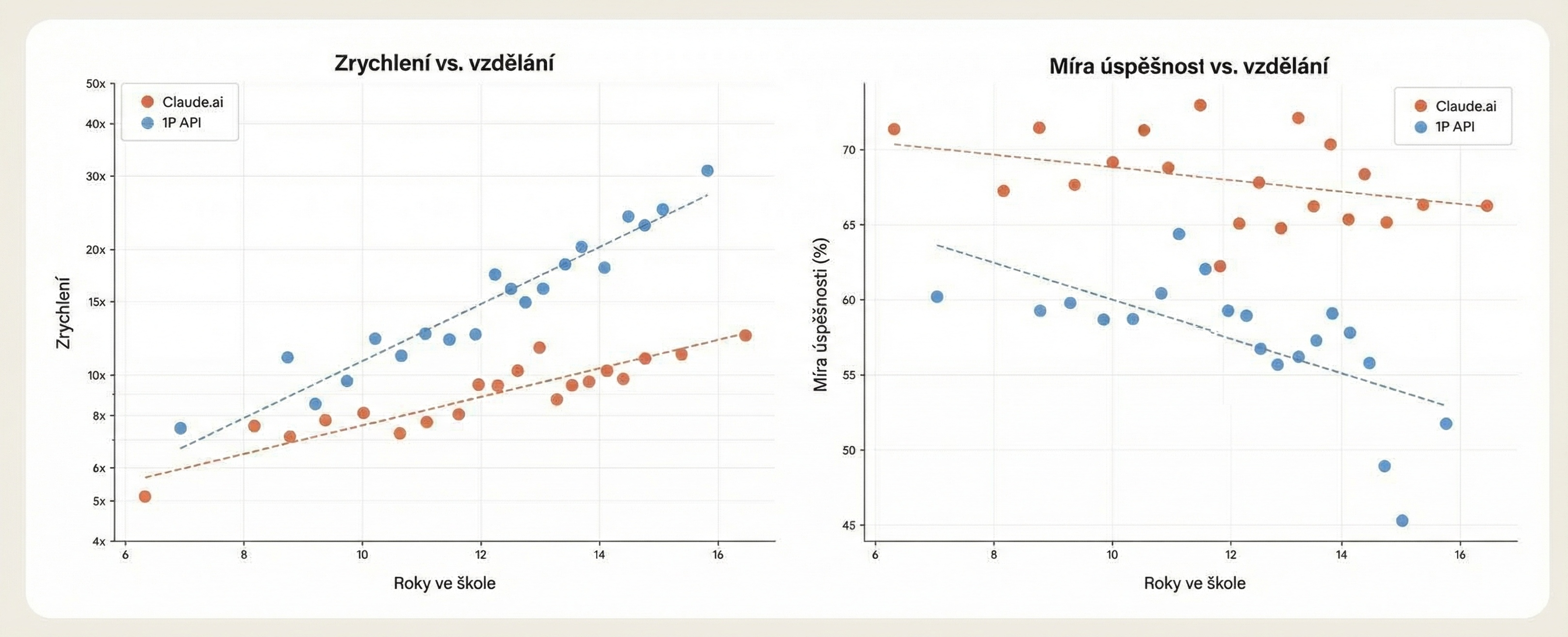 Poměr zrychlení vs. vzdělání.