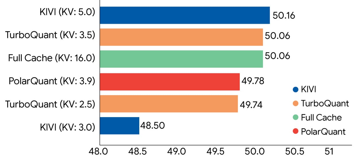 TurboQuant demonstruje robustní výkon komprese KV mezipaměti v celém benchmarku LongBench v porovnání s různými metodami komprese na modelu Llama-3.1-8B-Instruct (bitové šířky jsou uvedeny v závorkách).