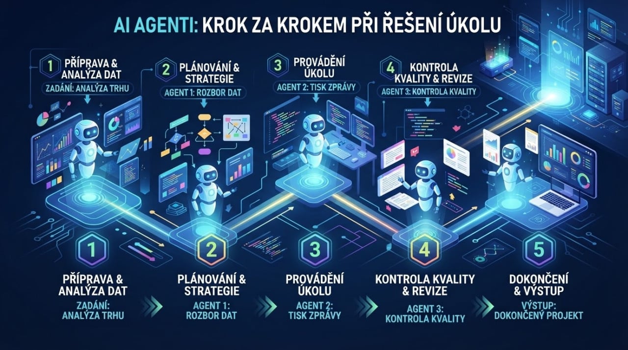 Co je to AI agent a proč se o něm všude mluví