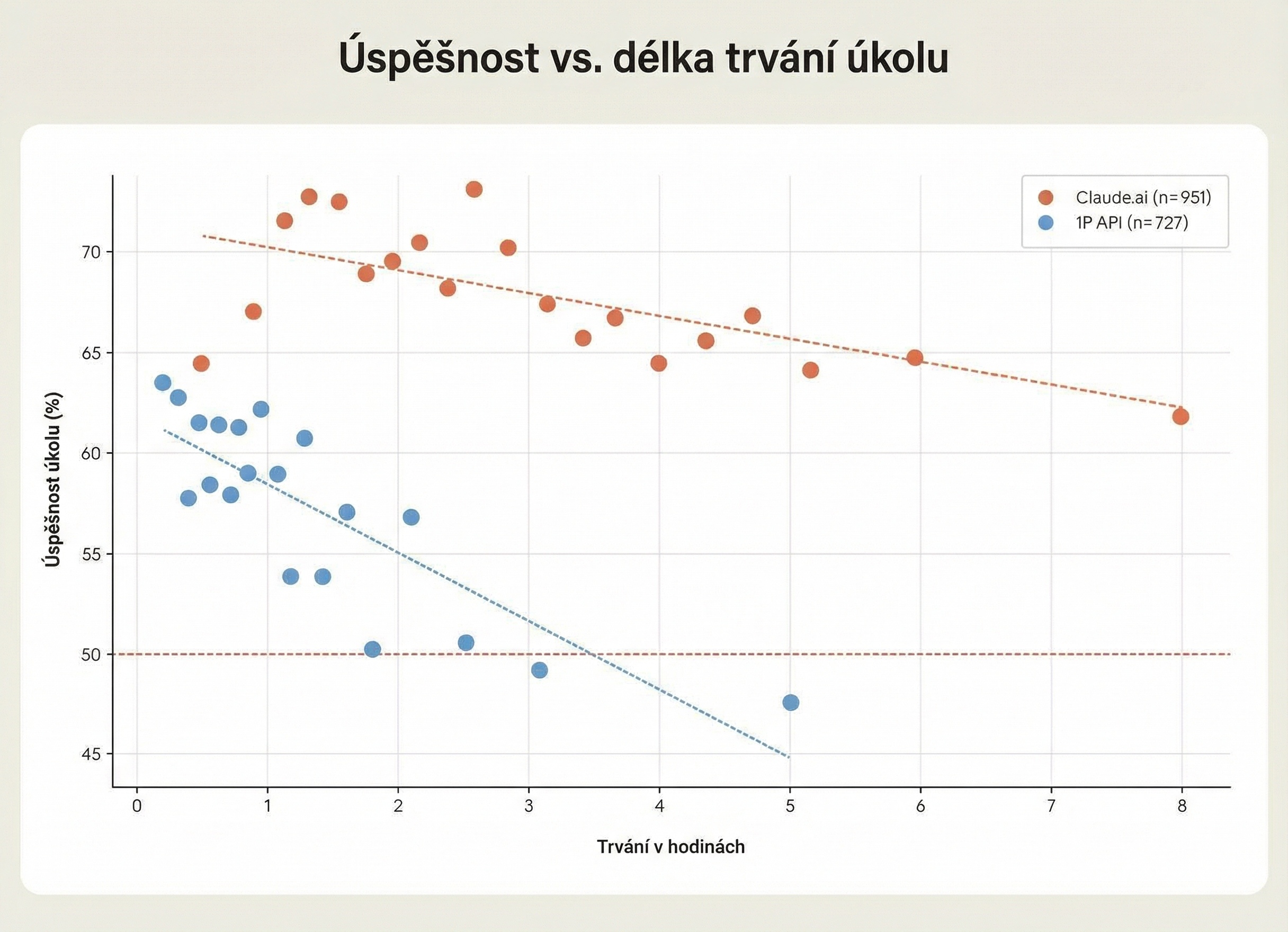 Graf porovnává úspěšnost a trvání úkolů při používání Claude v práci