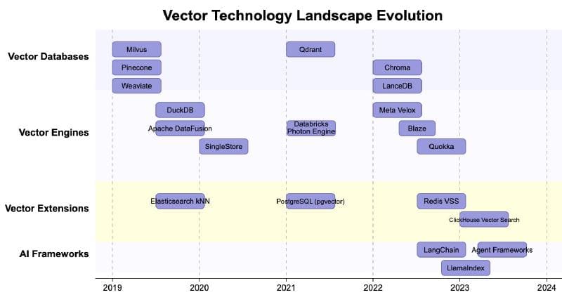 vector-technology-landscape-evolution