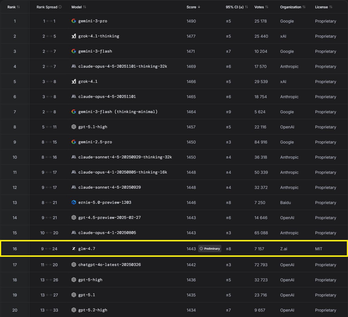 Žebříček výkonu LLM modelů včetně GLM-4, ChatGPT a Claude pro srovnání