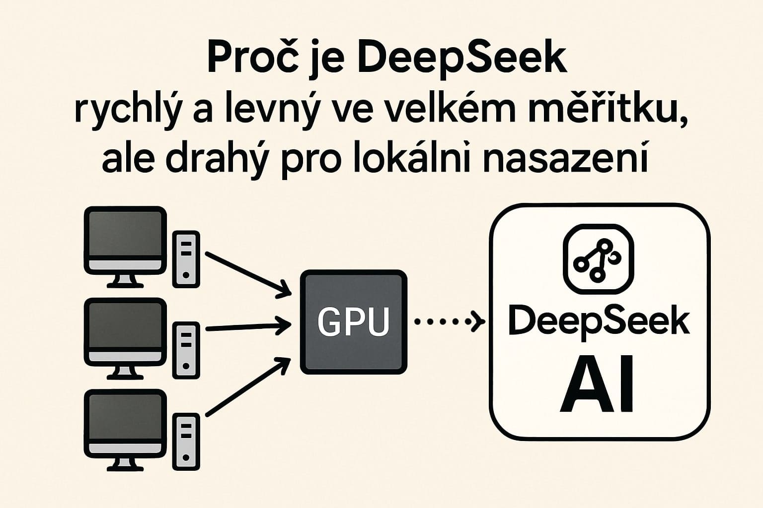Proč je DeepSeek rychlý a levný ve velkém měřítku, ale drahý pro lokální nasazení
